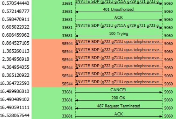 Chronologie d’échanges SIP : invitations répétées, annulation de l’appel et réponses de signalisation